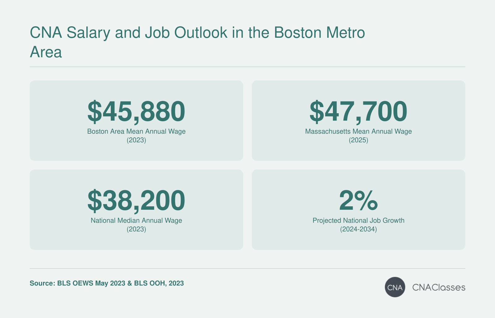 CNA salary comparison: Boston area mean $45,880, Massachusetts mean $47,700, national median $38,200, and 2% projected national job growth.