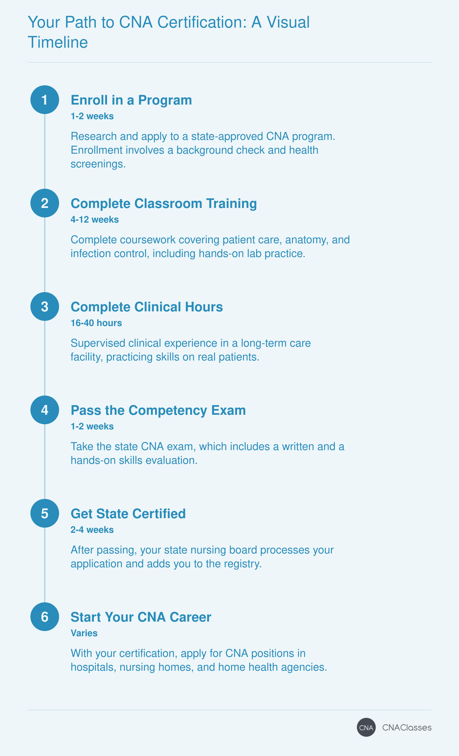 Timeline showing steps to CNA certification: enroll, train, clinicals, exam, certification, and job start, with typical durations for each.