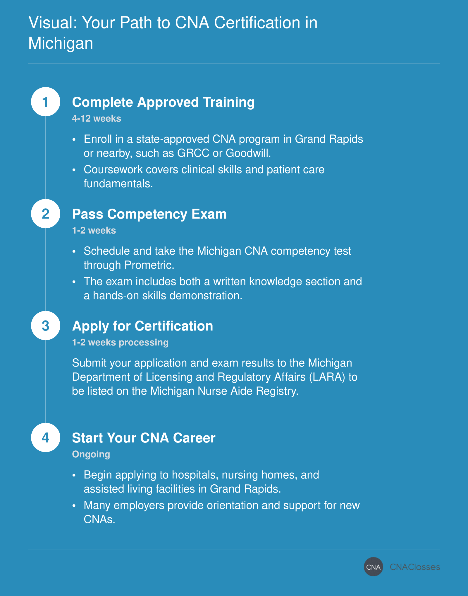 A four-step pathway to CNA certification in Michigan: complete state-approved training in 4-12 weeks, pass the Michigan competency exam, apply for nurse aide certification, and begin working as a CNA.