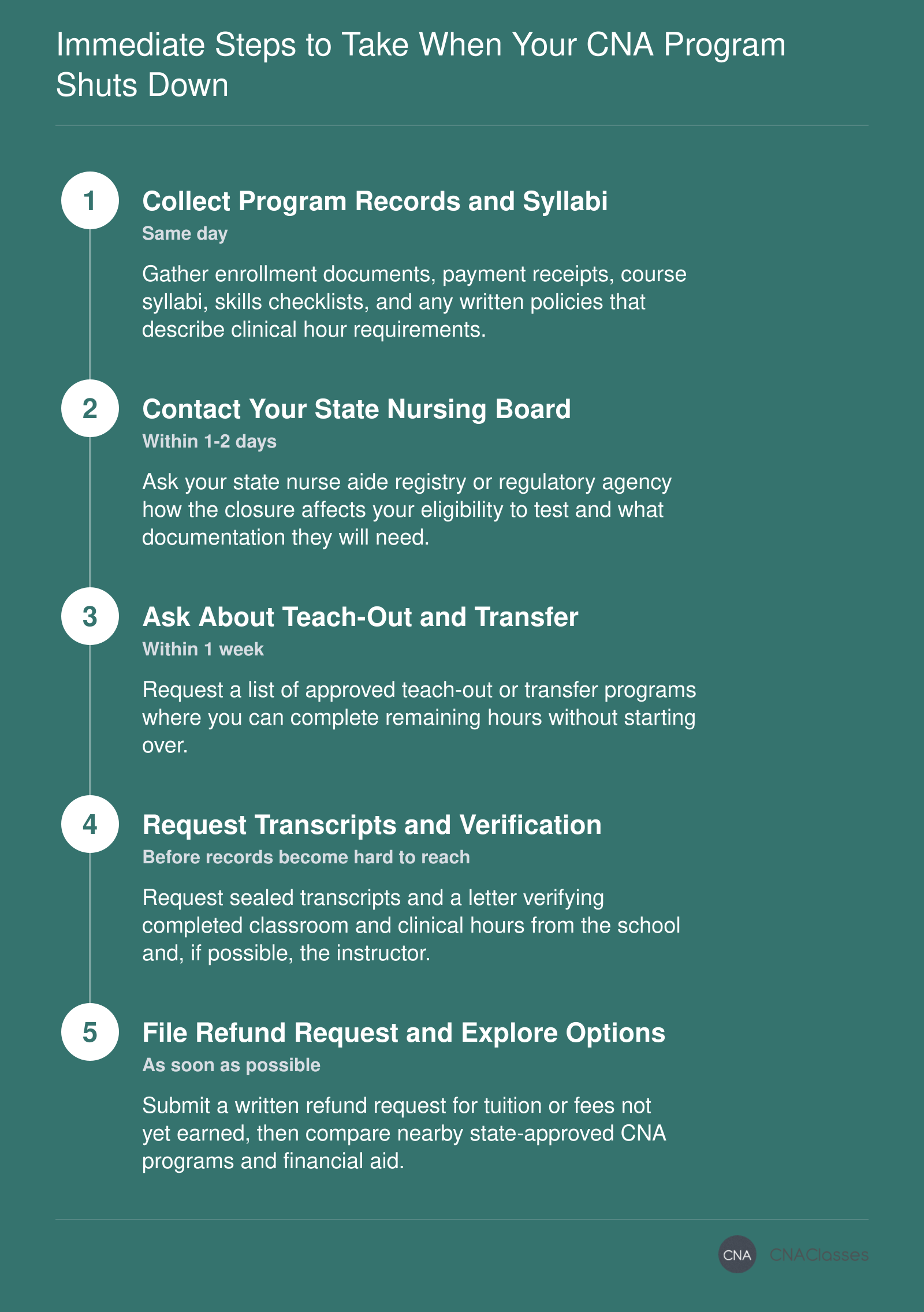 Five ordered steps for nursing assistant students after a program closes: collect records, contact state board, ask about teach-out, request transcripts, file refund request.