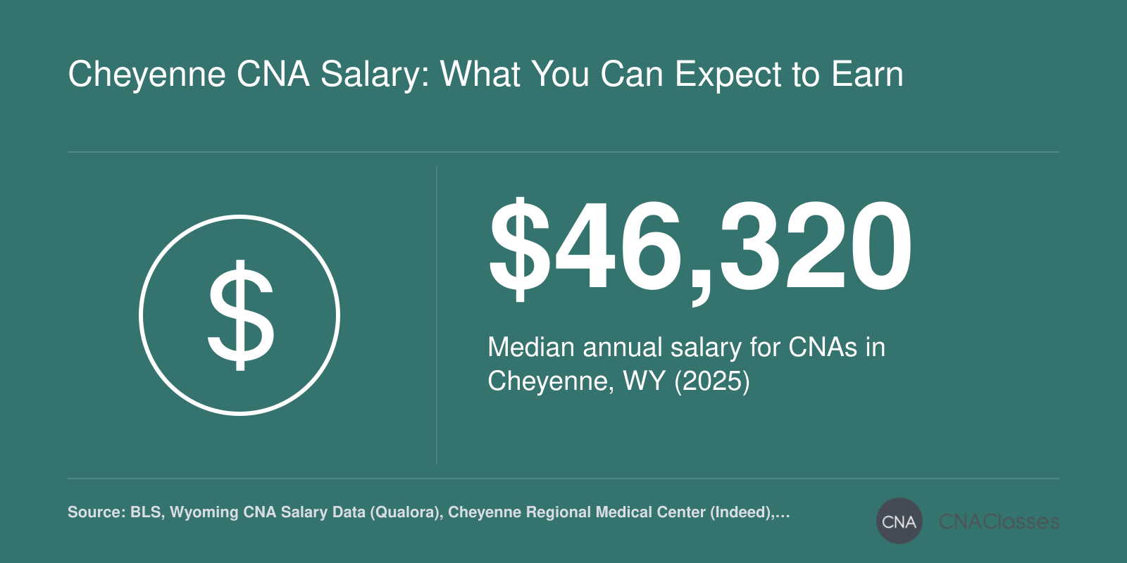 Median annual CNA salary in Cheyenne is $46,320, compared to Wyoming median of $39,160 and national median, with top earners making over $49,610.