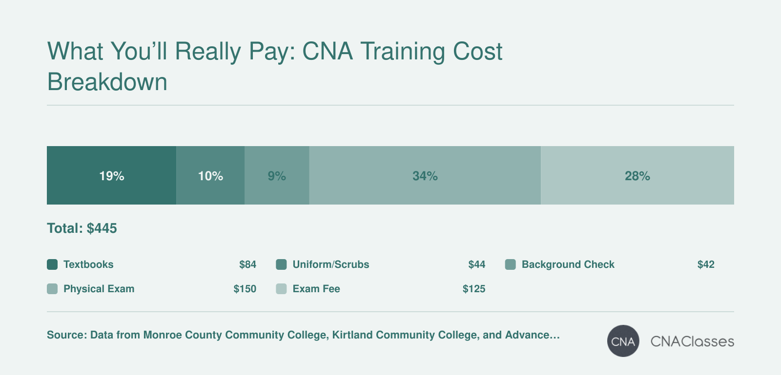 Typical CNA training costs in Michigan: textbooks, uniform, background check, physical exam, and exam fee, totaling $445.