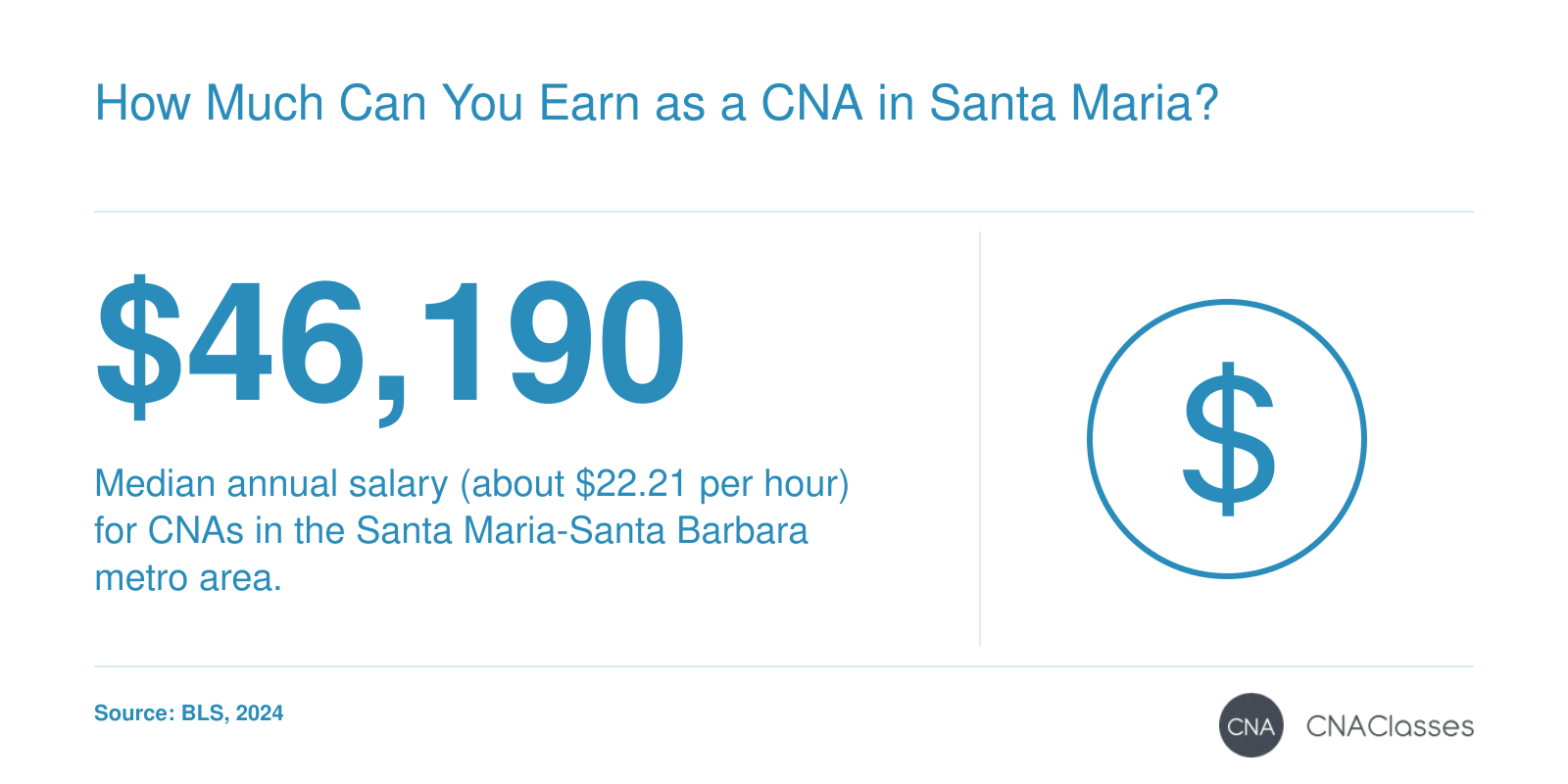 Median CNA salary of $46,190 in Santa Maria-Santa Barbara, CA, per BLS 2024 data.