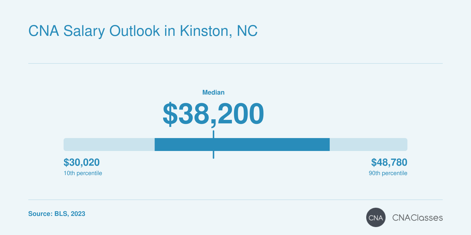 CNA salary range in North Carolina: 10th percentile $30,020, median $38,200, 90th percentile $48,780 per year (May 2023).