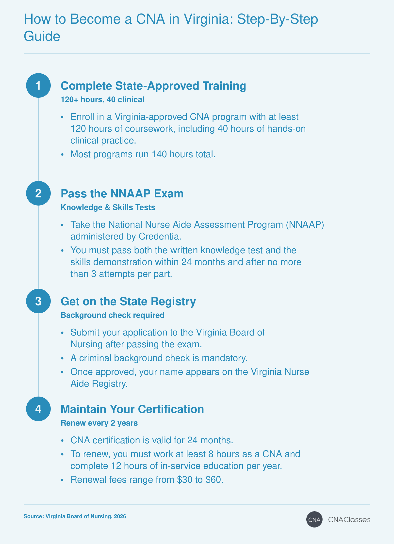 Step-by-step process to become a CNA in Virginia: complete 120+ hours of training, pass the NNAAP exam, get on the state registry, and renew certification every two years with continuing education.