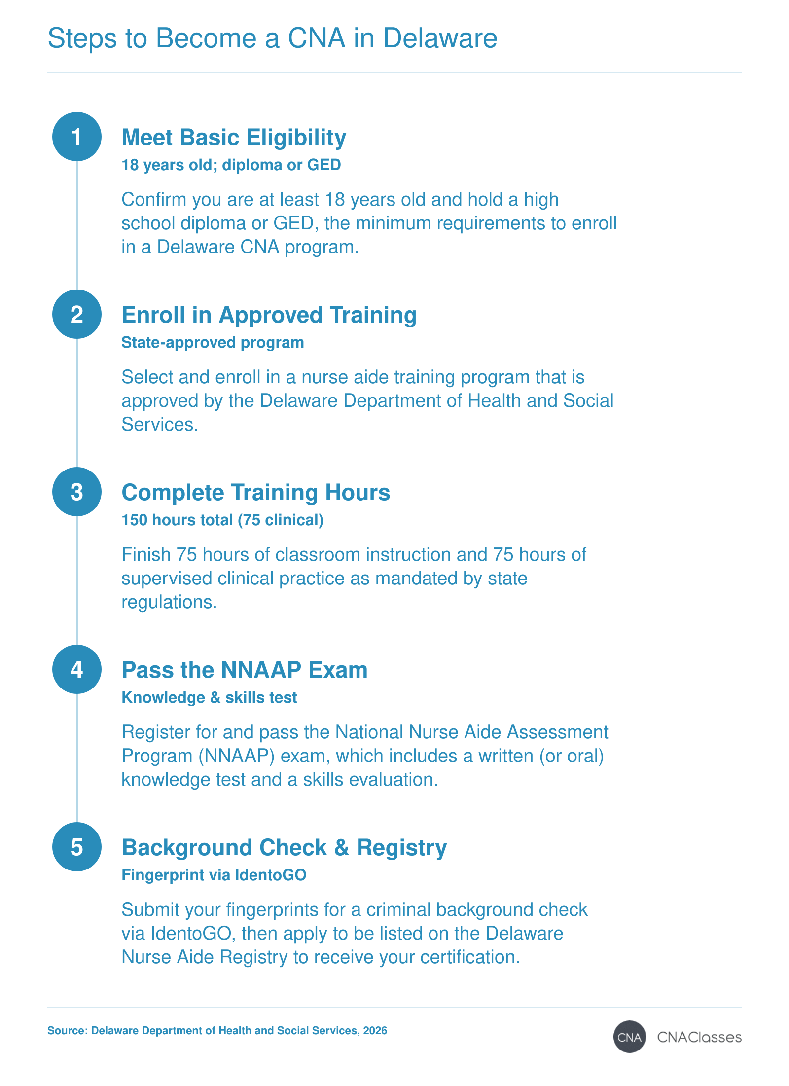 Five steps to become a Certified Nursing Assistant in Delaware: complete a state-approved 150-hour training program, pass the NNAAP competency exam, and pass a background check to be listed on the Delaware Nurse Aide Registry.