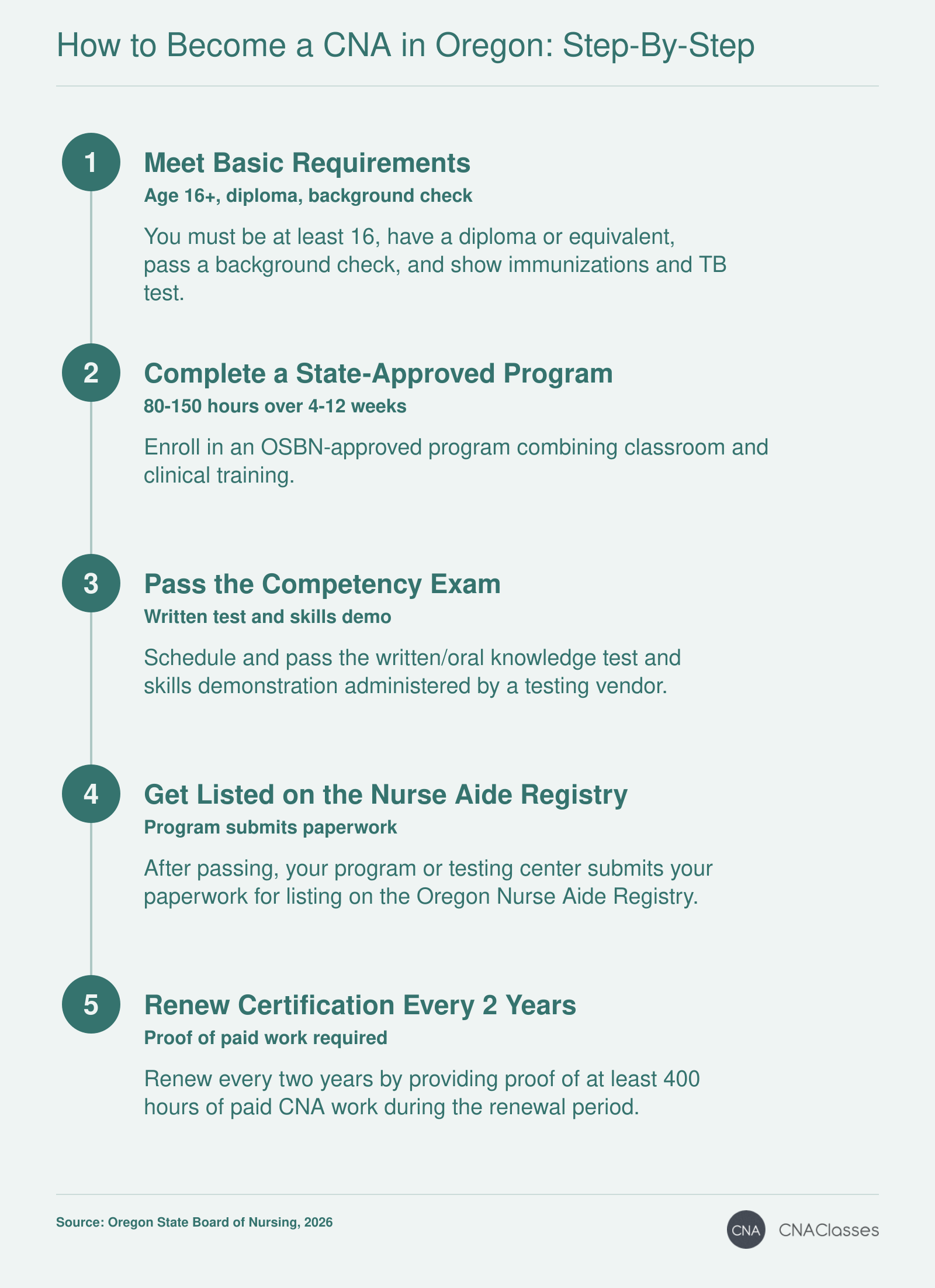 Pathway to CNA certification in Oregon: meet basic requirements, complete an approved training program, pass the competency exam, get listed on the Oregon Nurse Aide Registry, and renew every two years.