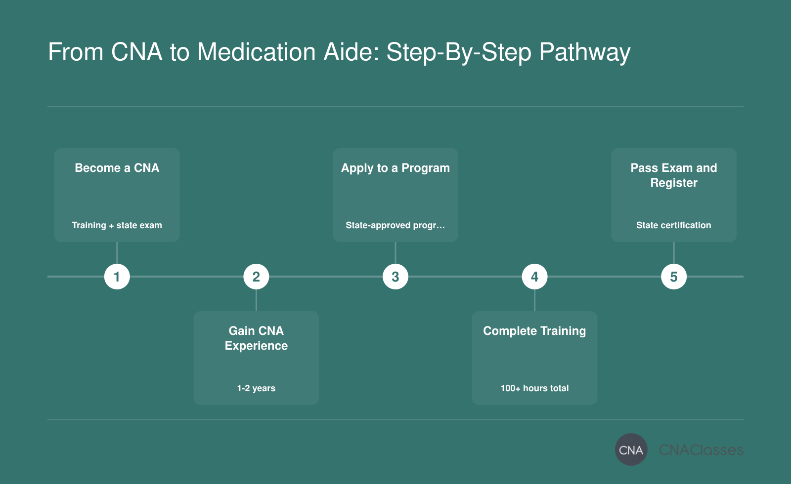 Five-step pathway: Gain CNA certification, accumulate work experience, enroll in a medication aide program, complete classroom/clinical training, and pass the certification exam.