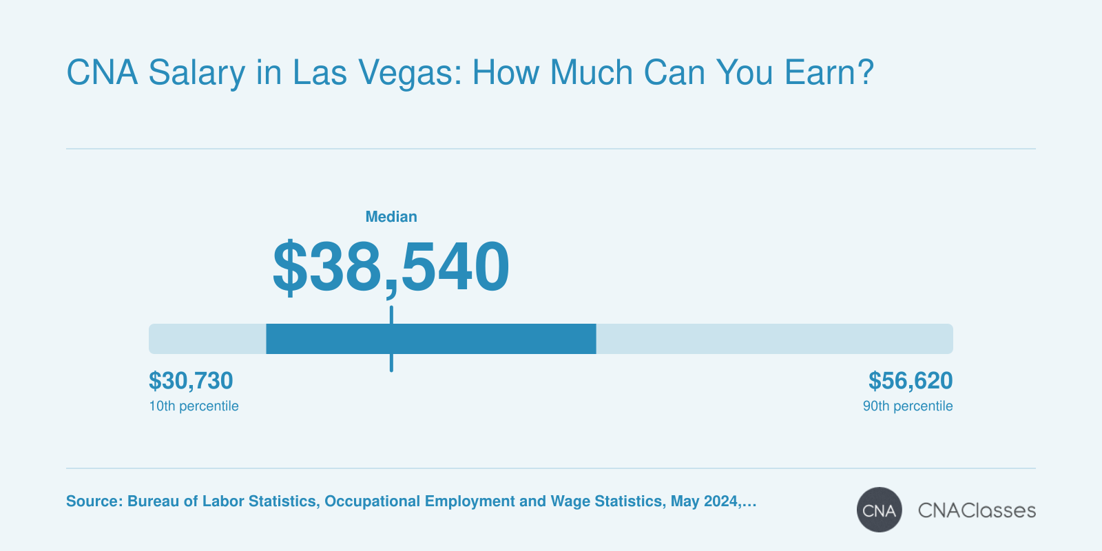 CNA salary distribution in Nevada: 10th percentile $30,730, median $38,540, 90th percentile $56,620 in 2024