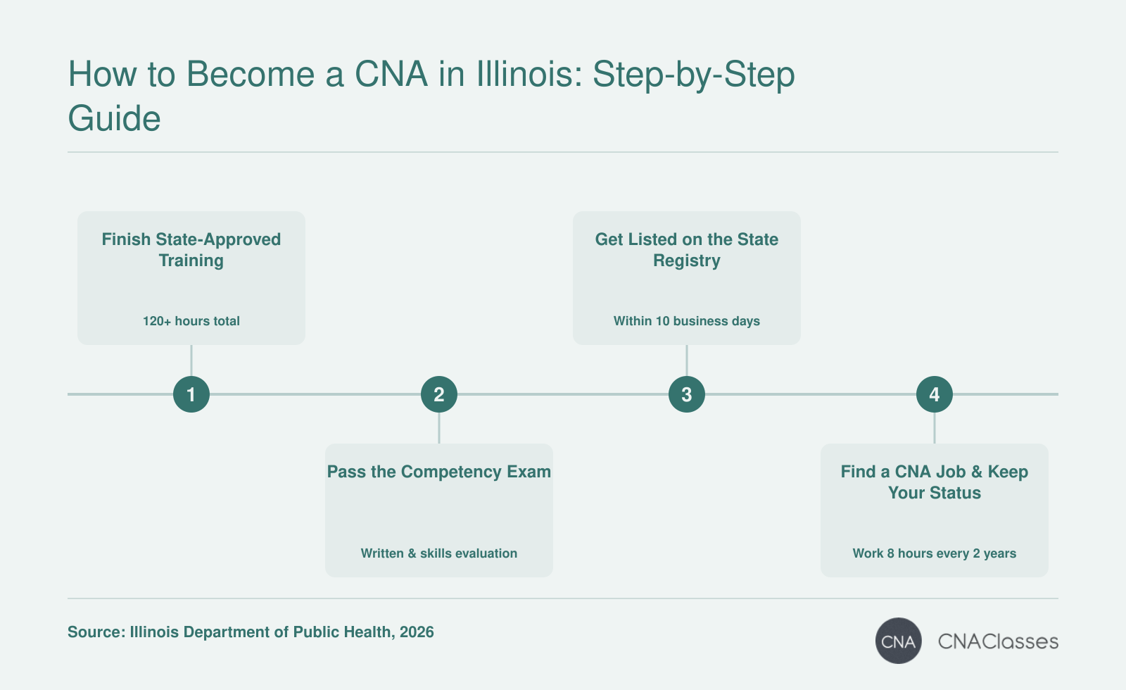 Four steps to CNA certification in Illinois: complete 120-hour training, pass exam, register, and find a job.