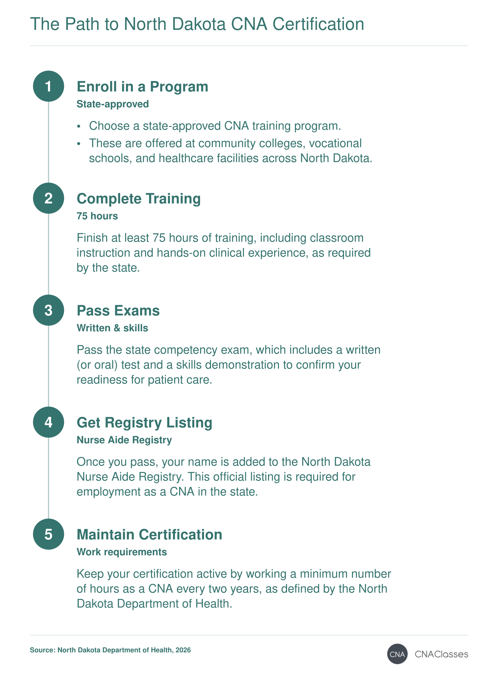 Five-step process for CNA certification in North Dakota: enroll, complete 75 hours training, pass exams, obtain registry listing, and maintain through work.
