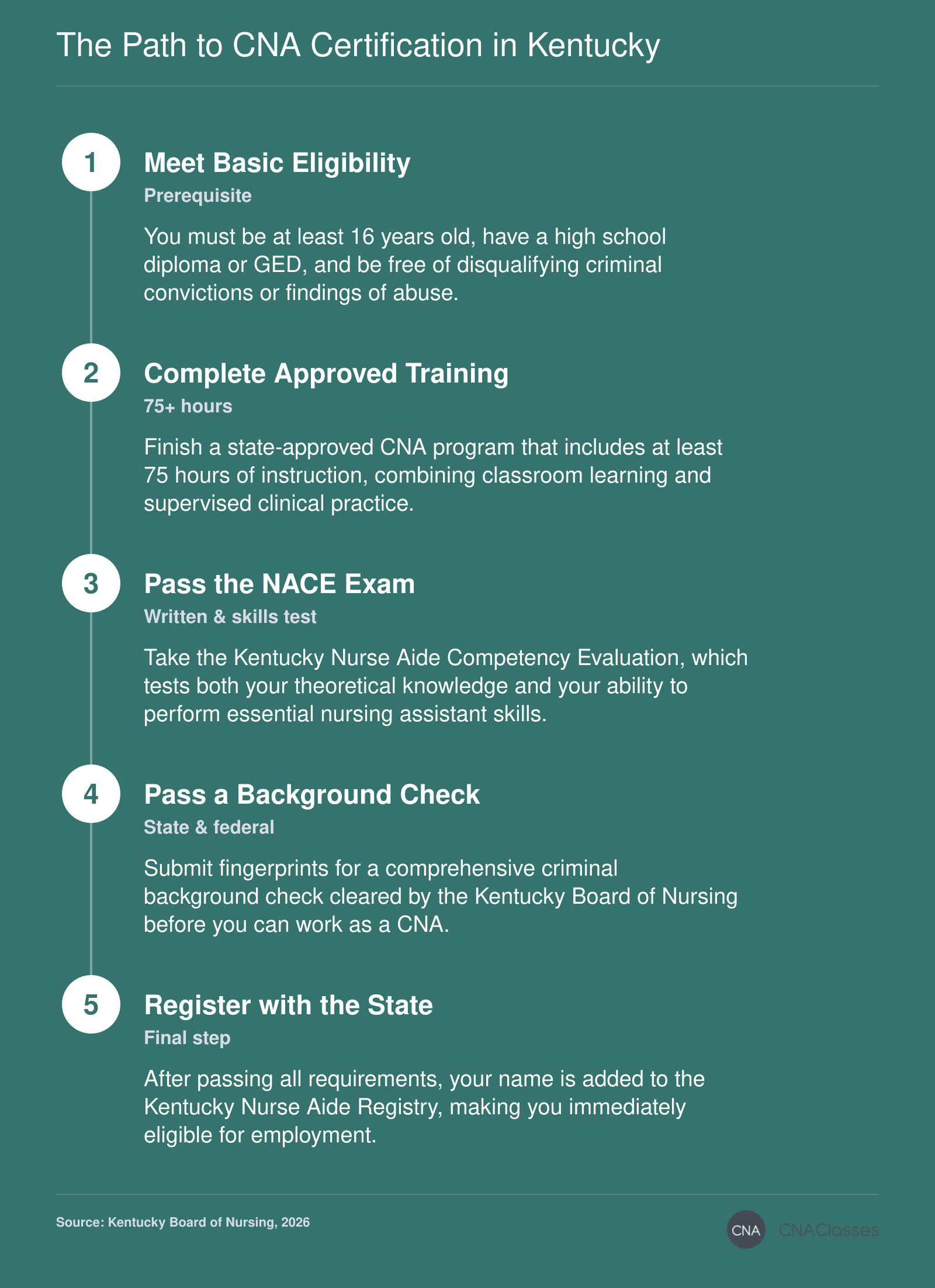 Five-step process to become a CNA in Kentucky: eligibility, training, NACE exam, background check, and registry listing.