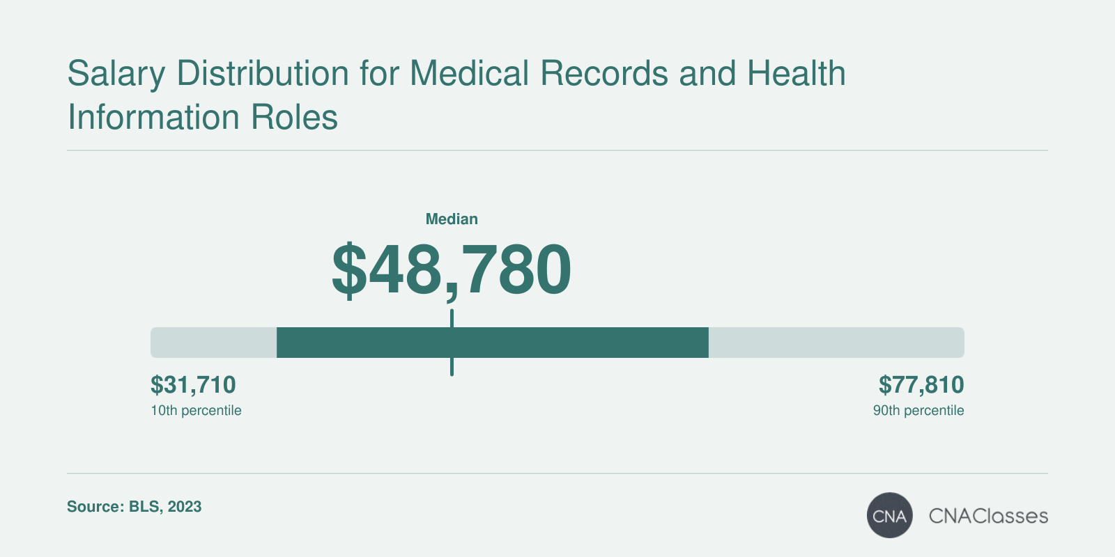 Annual wage distribution for medical records specialists: 10th percentile $31,710, median $48,780, 90th percentile $77,810 (BLS 2023).