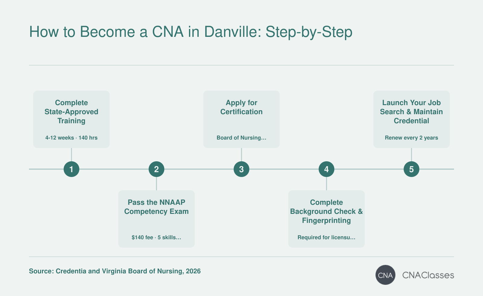 Five steps to become a CNA in Virginia: state-approved training program, NNAAP exam, board application, background check, and job search with renewal requirements.