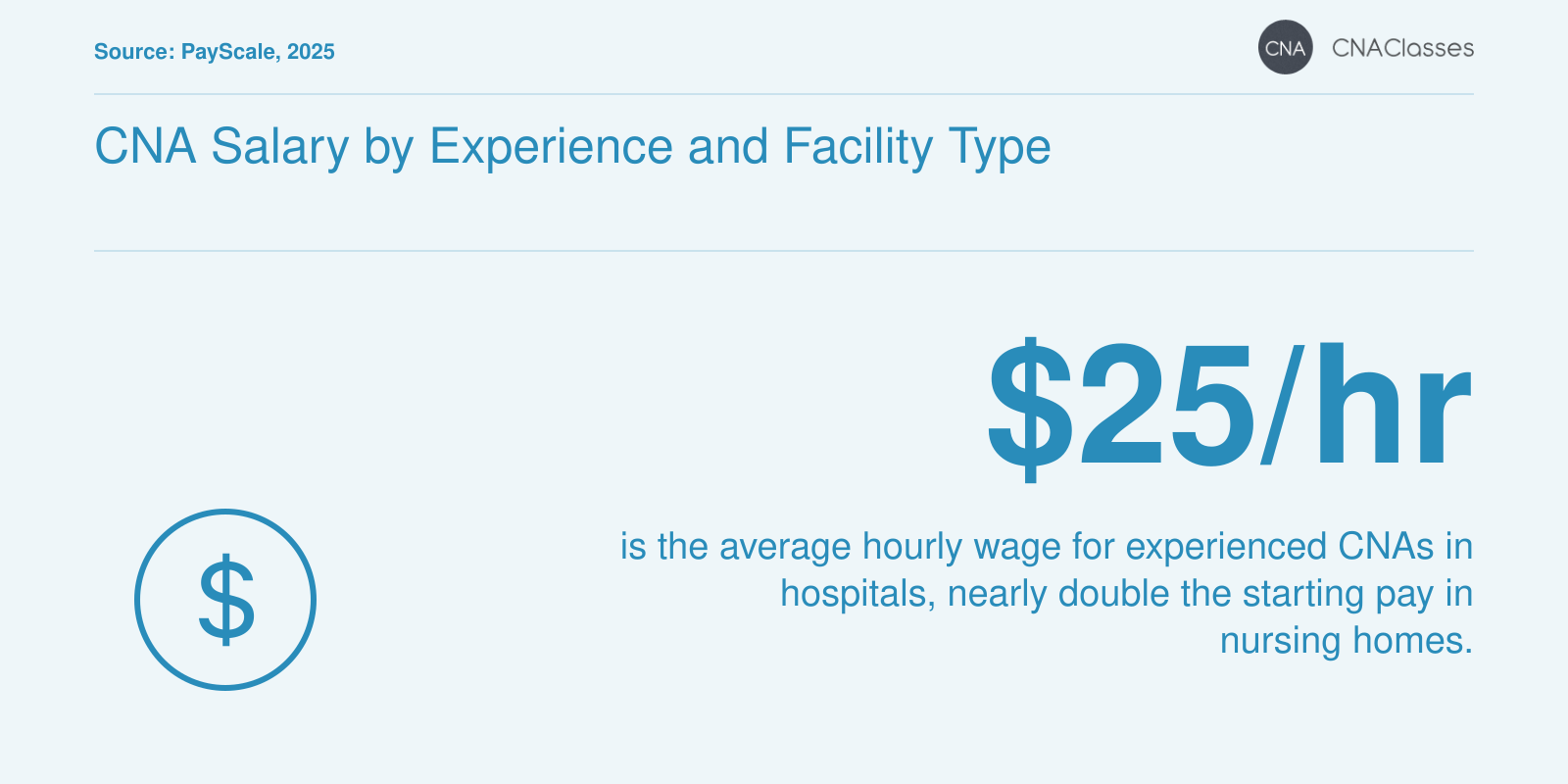 Experienced CNAs in hospitals earn up to $25 per hour, while starting wages in nursing homes range from $14 to $18 per hour.