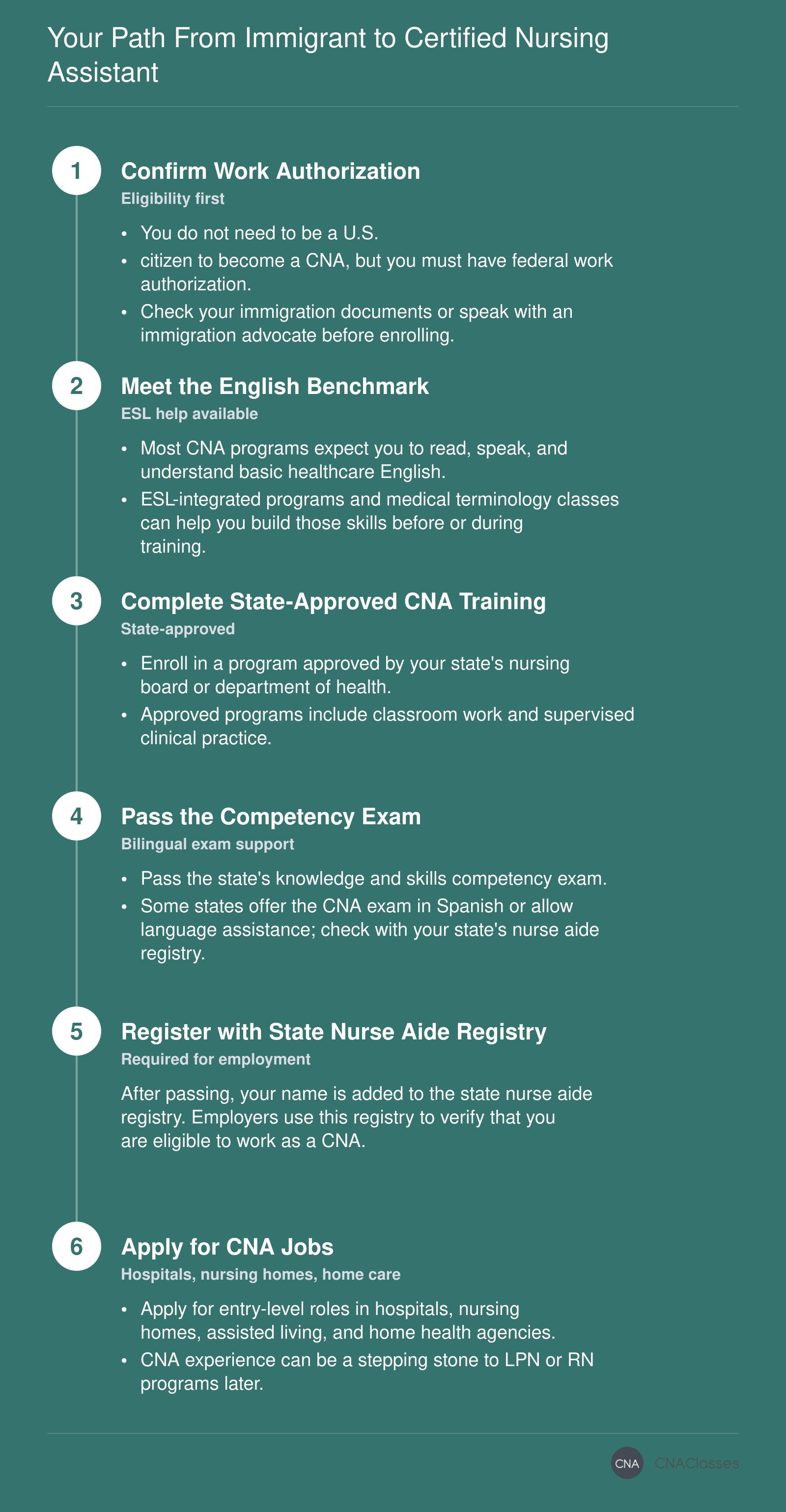 Six steps to become a CNA: work authorization, English readiness, state-approved training, competency exam, state registry, and job search.