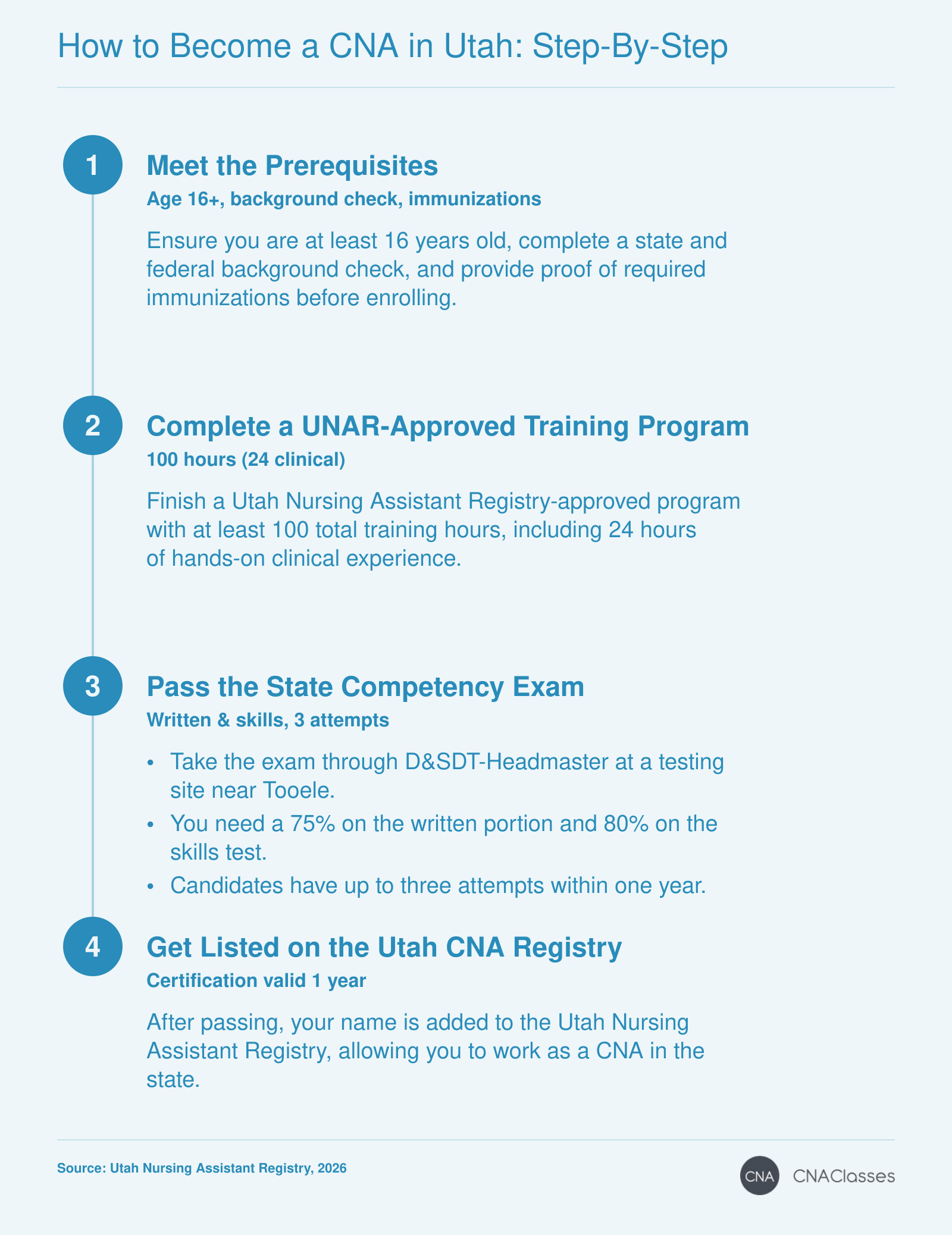 Four steps to become a CNA in Utah: meet prerequisites, complete 100 hours of training, pass the state exam, and register with the Utah Nursing Assistant Registry.