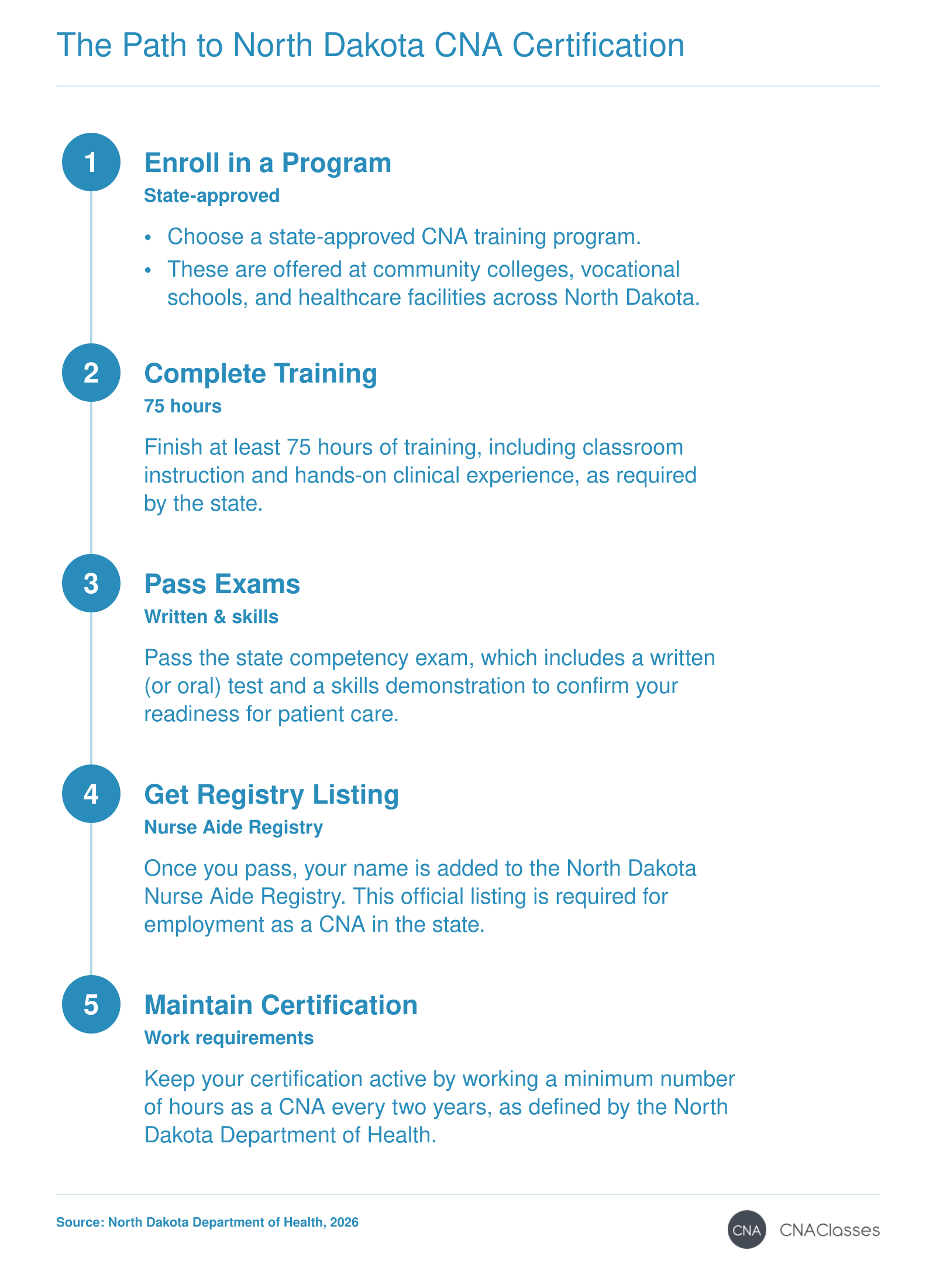 Five-step process for CNA certification in North Dakota: enroll, complete 75 hours training, pass exams, obtain registry listing, and maintain through work.