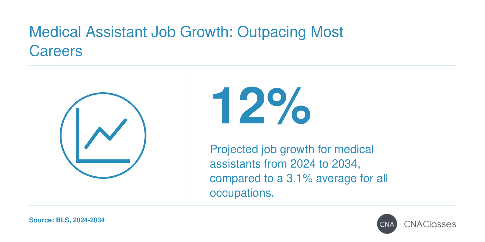 12% projected job growth for medical assistants from 2024 to 2034, compared to 3.1% for all occupations.