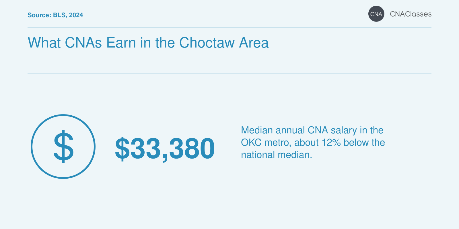 Median annual salary of $33,380 for CNAs in Oklahoma City metro area, 2024.