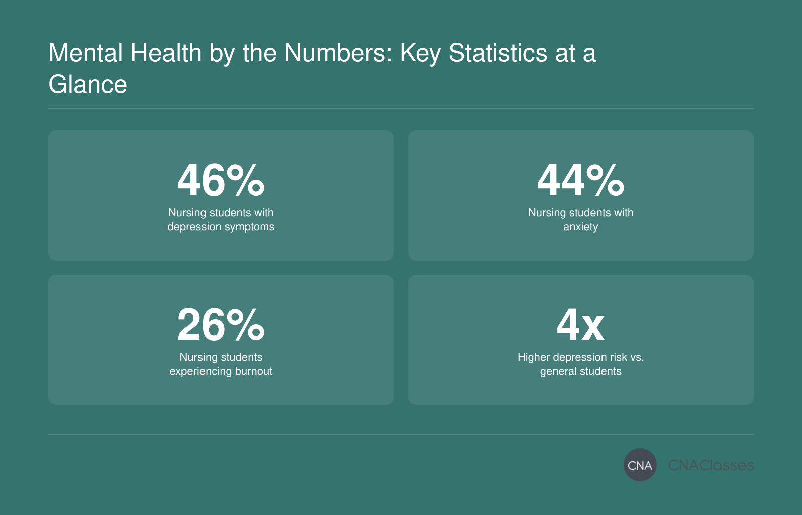 Prevalence of mental health challenges among nursing students: 46% depression, 44% anxiety, 26% burnout, with a 4 times higher depression risk compared to general college students