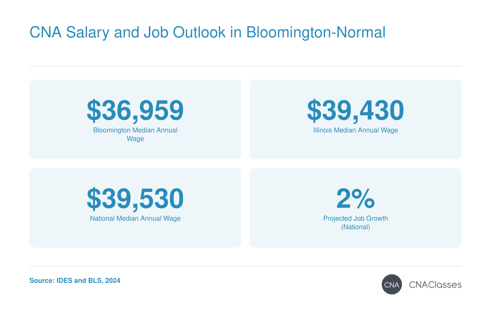 Median annual CNAs wage: $36,959 (Bloomington), $39,430 (IL), $39,530 (US); projected national job growth 2% (2024).