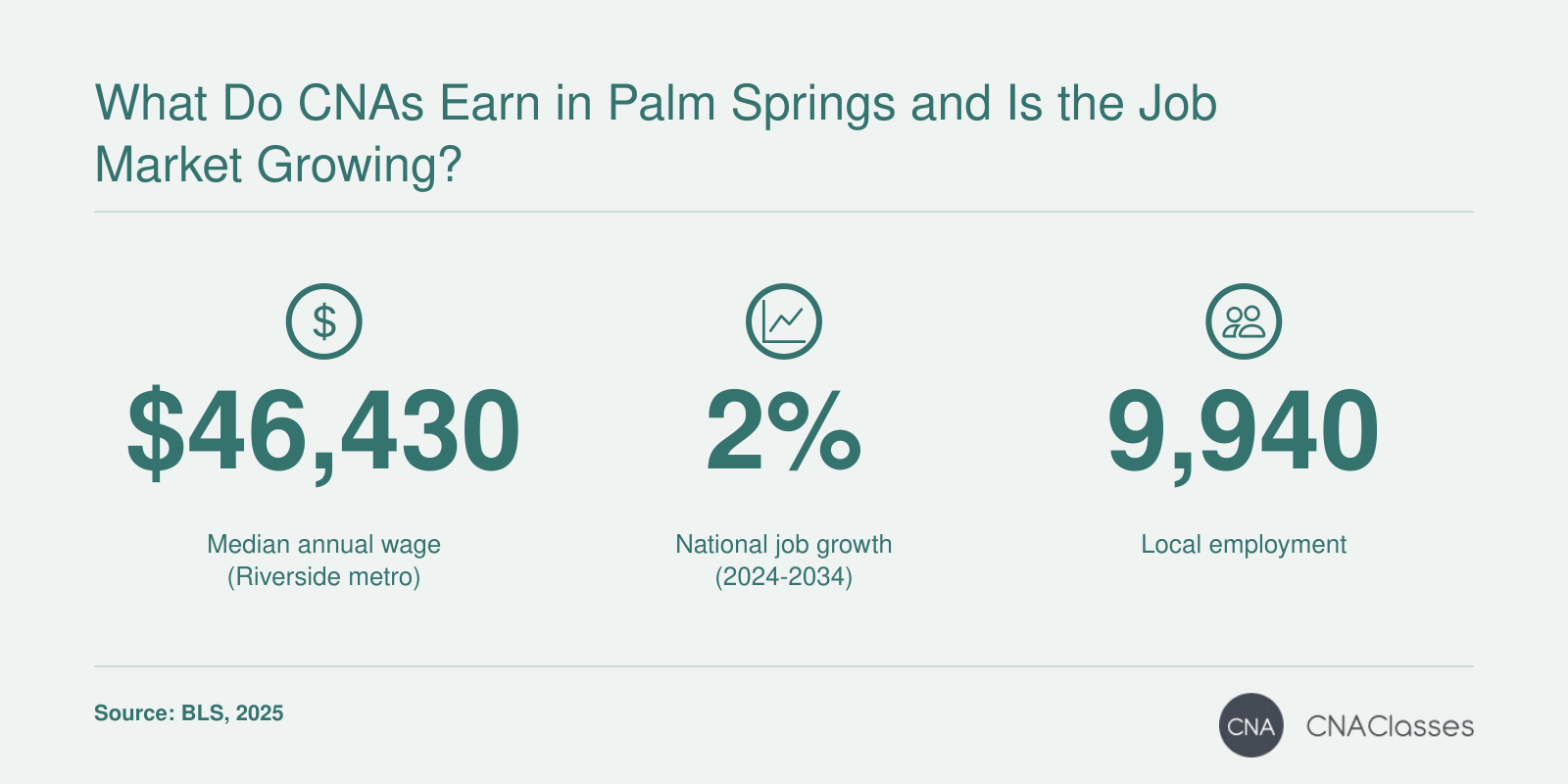 CNAs in Riverside-San Bernardino-Ontario metro earn $46,430 median annually in 2025, with 2% national job growth through 2034 and 9,940 local jobs.
