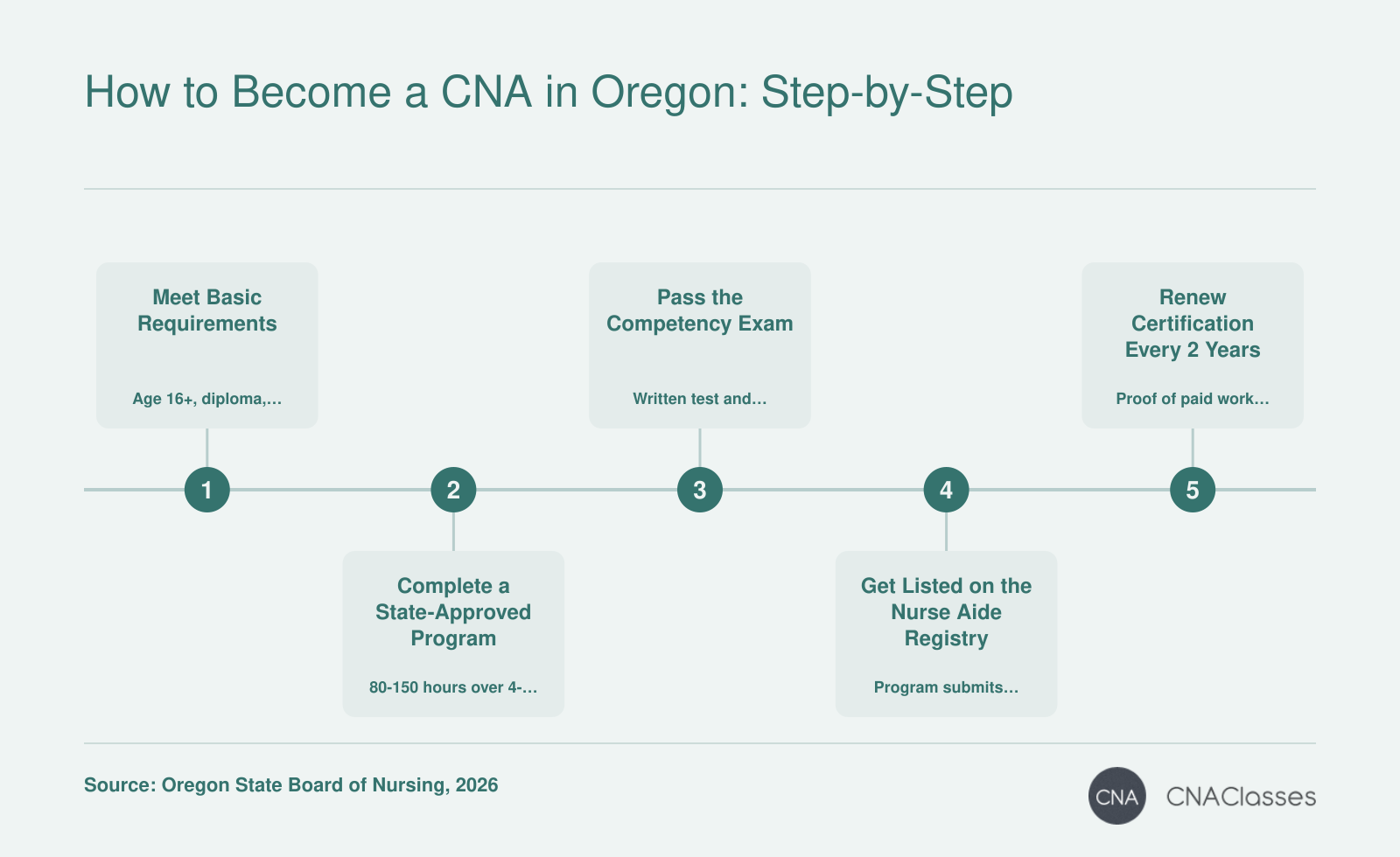 Pathway to CNA certification in Oregon: meet basic requirements, complete an approved training program, pass the competency exam, get listed on the Oregon Nurse Aide Registry, and renew every two years.