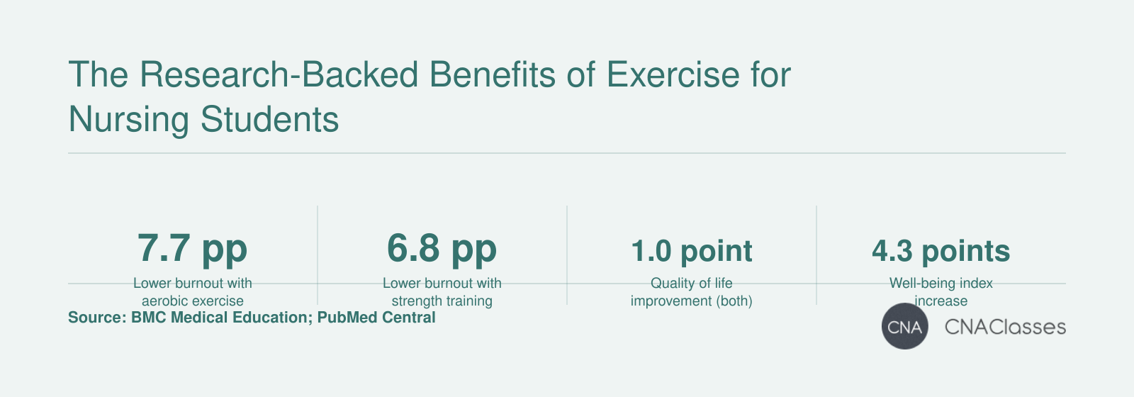 Exercise benefits for nursing students: 7.7 pp lower burnout with aerobic exercise, 1.0 point quality of life gain, 88.2% increased happiness.