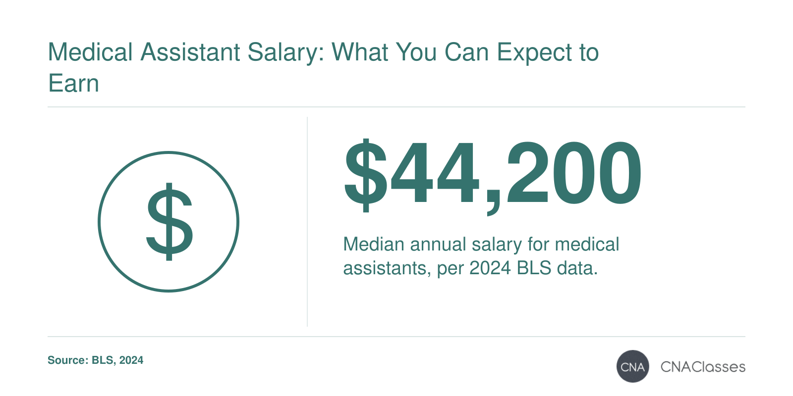 Median medical assistant salary of $44,200 in 2024, per BLS