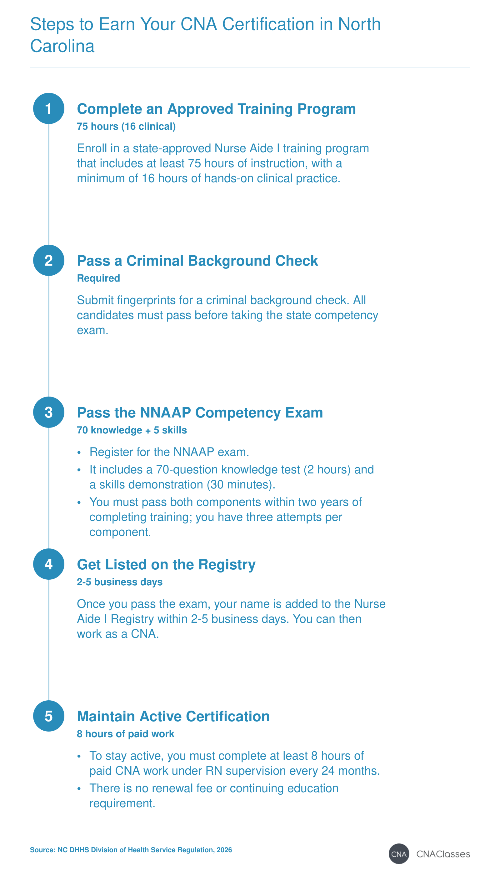 A step-by-step process: complete 75 hours of approved training, pass a background check, pass the NNAAP exam, get listed on the North Carolina Nurse Aide I Registry, and renew every 24 months with 8 hours of work.