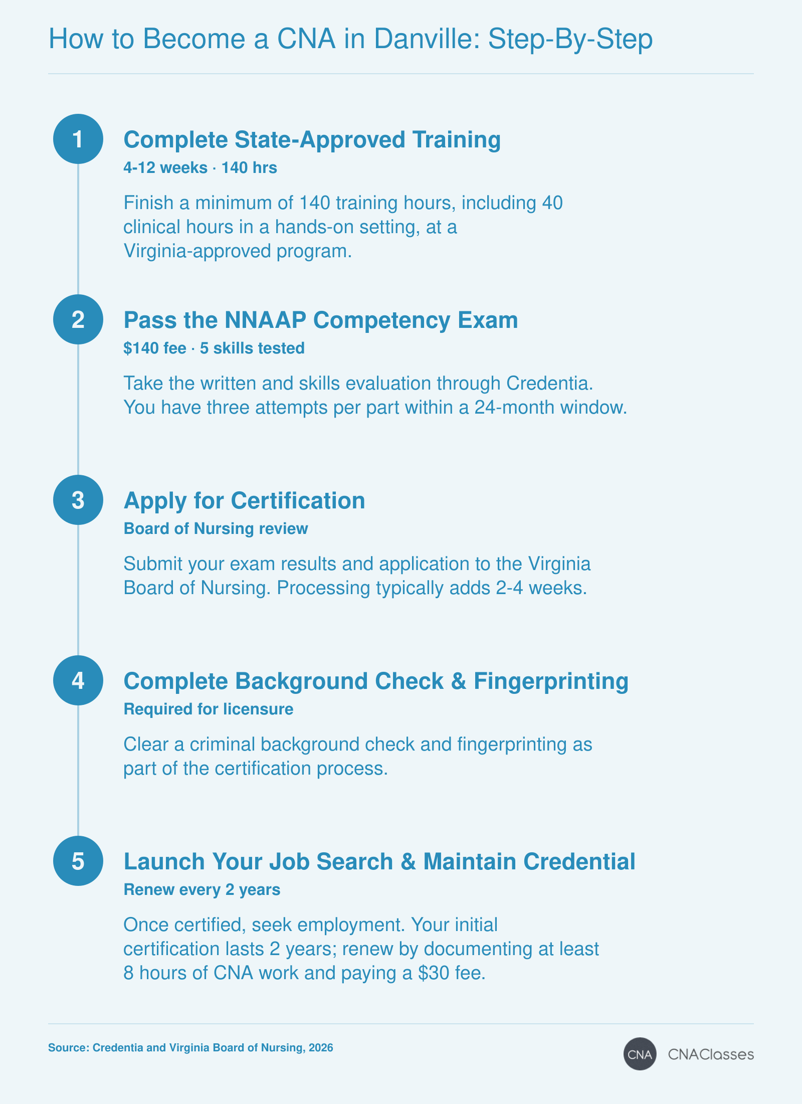 Five steps to become a CNA in Virginia: state-approved training program, NNAAP exam, board application, background check, and job search with renewal requirements.