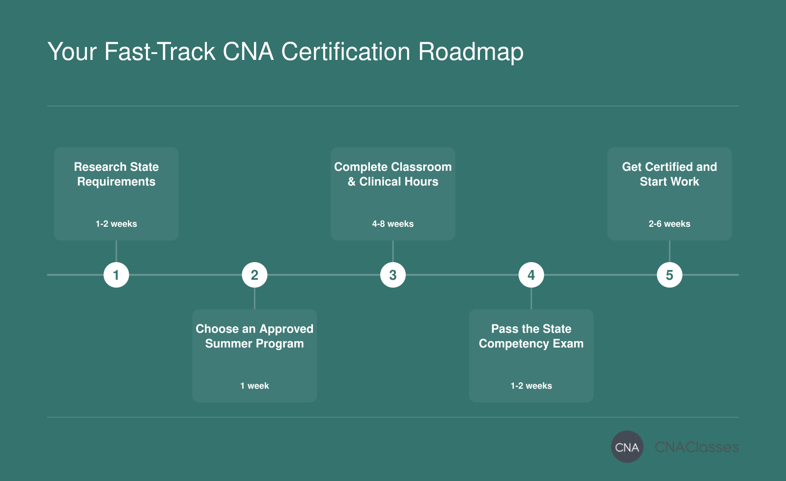 A five-step summer CNA certification roadmap from research to job placement, with estimated durations of 1-2 weeks for research, 4-8 weeks for training, and 2-6 weeks for exam and certification.