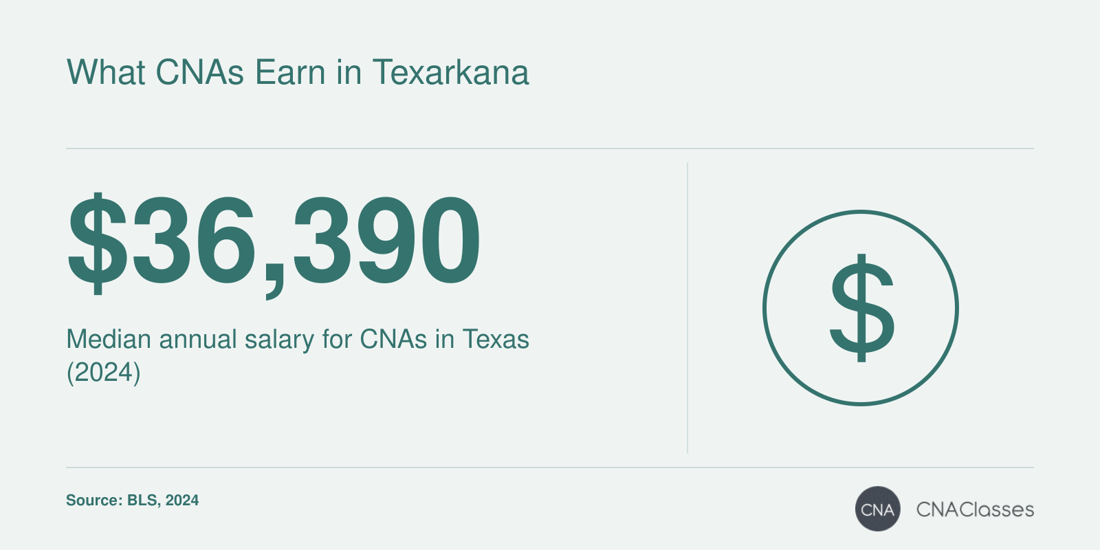 Median annual salary for CNAs in Texas is $36,390 in 2024, per BLS.