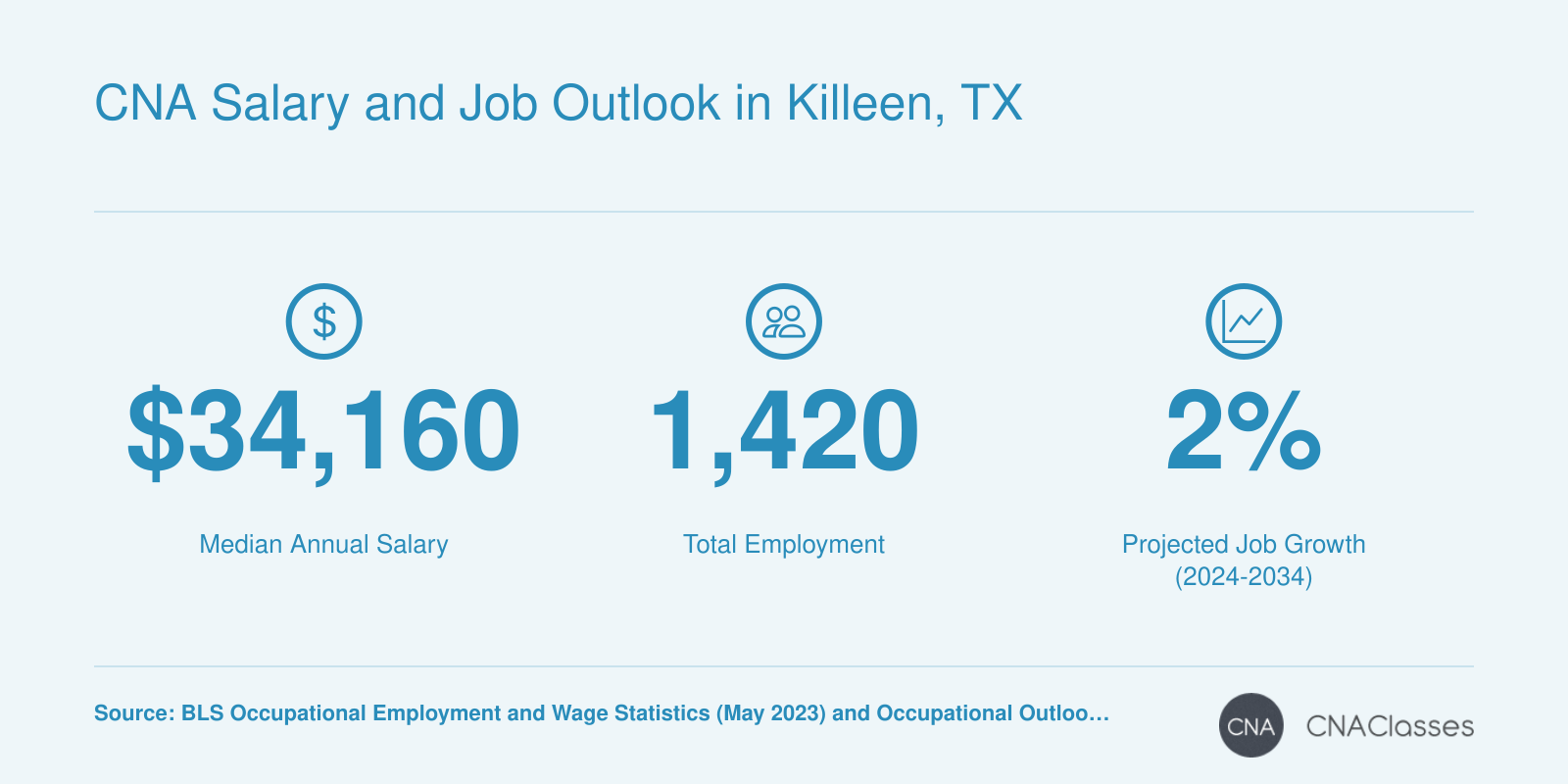 Median CNA salary of $34,160, total employment of 1,420, and national projected job growth of 2% (2024-2034), per BLS.