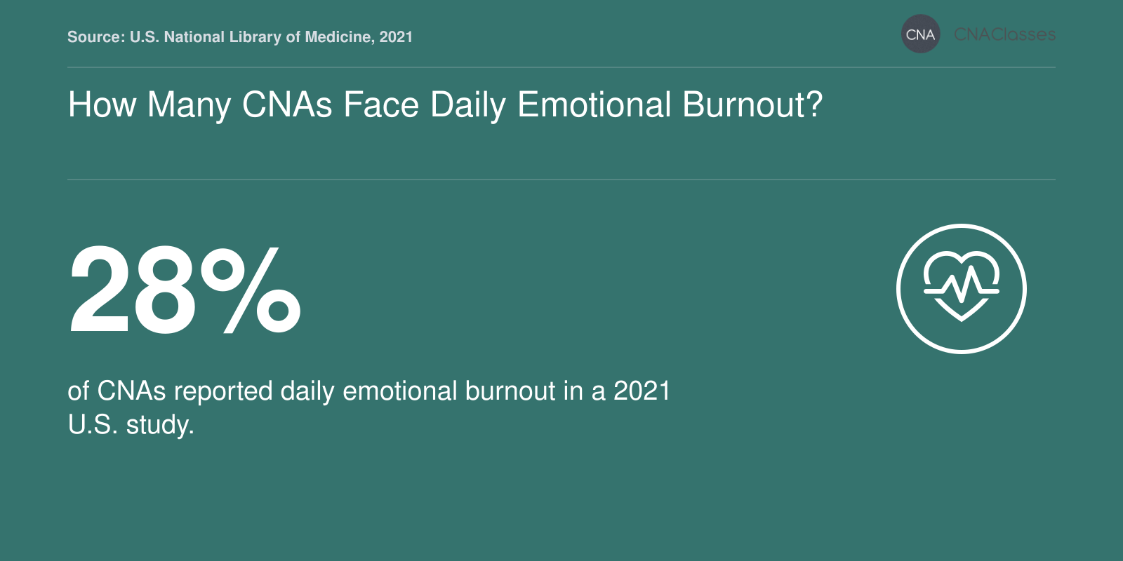 28% of CNAs reported daily emotional burnout in a 2021 U.S. study.