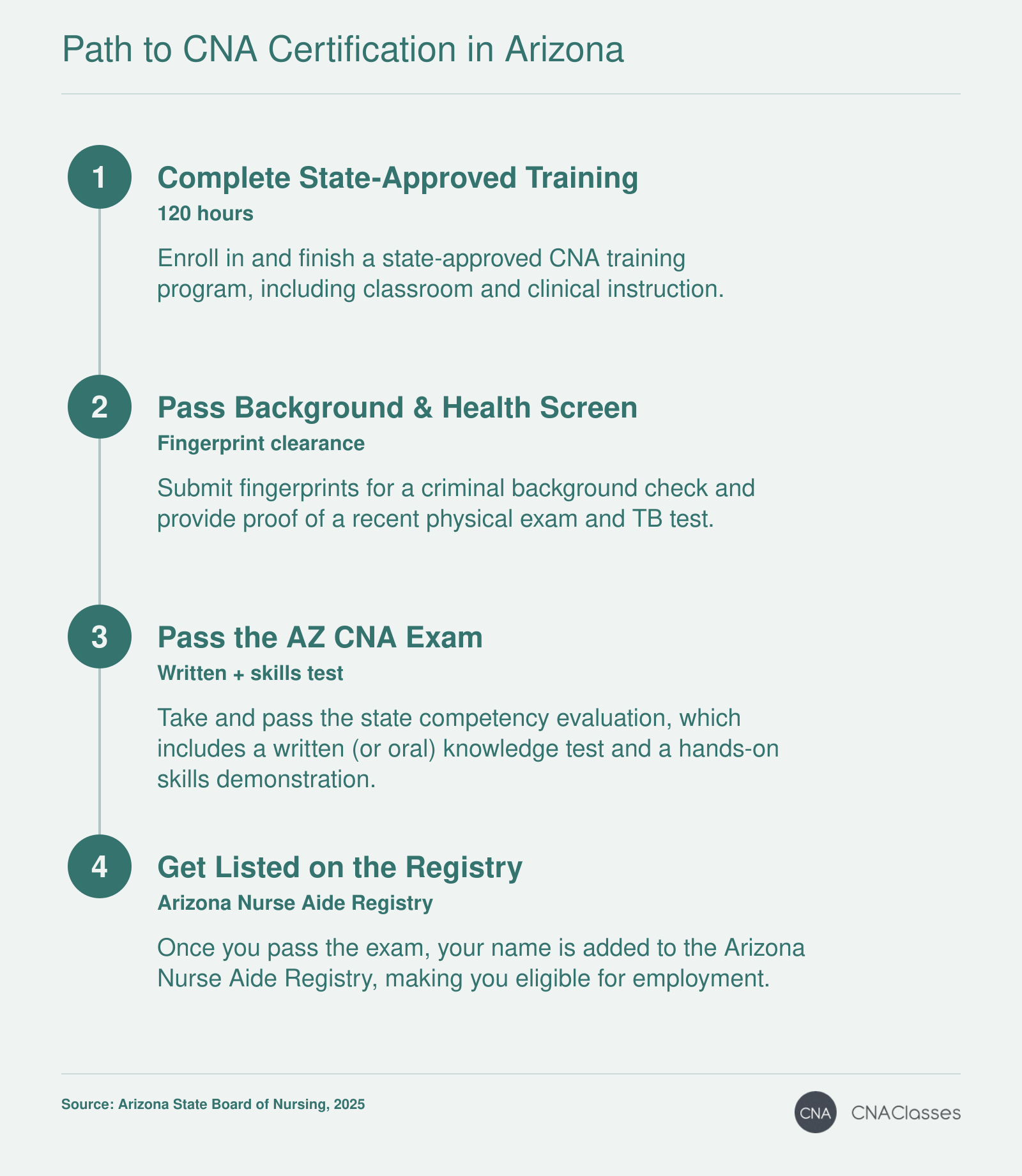 The four steps to become a CNA in Arizona: complete state-approved training, pass background check and health screening, pass the Arizona CNA exam (written and skills), and get listed on the Arizona Nurse Aide Registry.