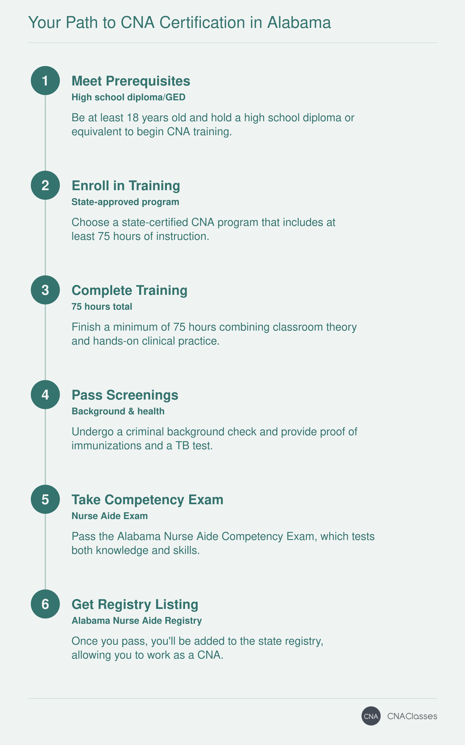 Steps to become a CNA in Alabama: prerequisites, training, 75 hours, background check, competency exam, registry listing.