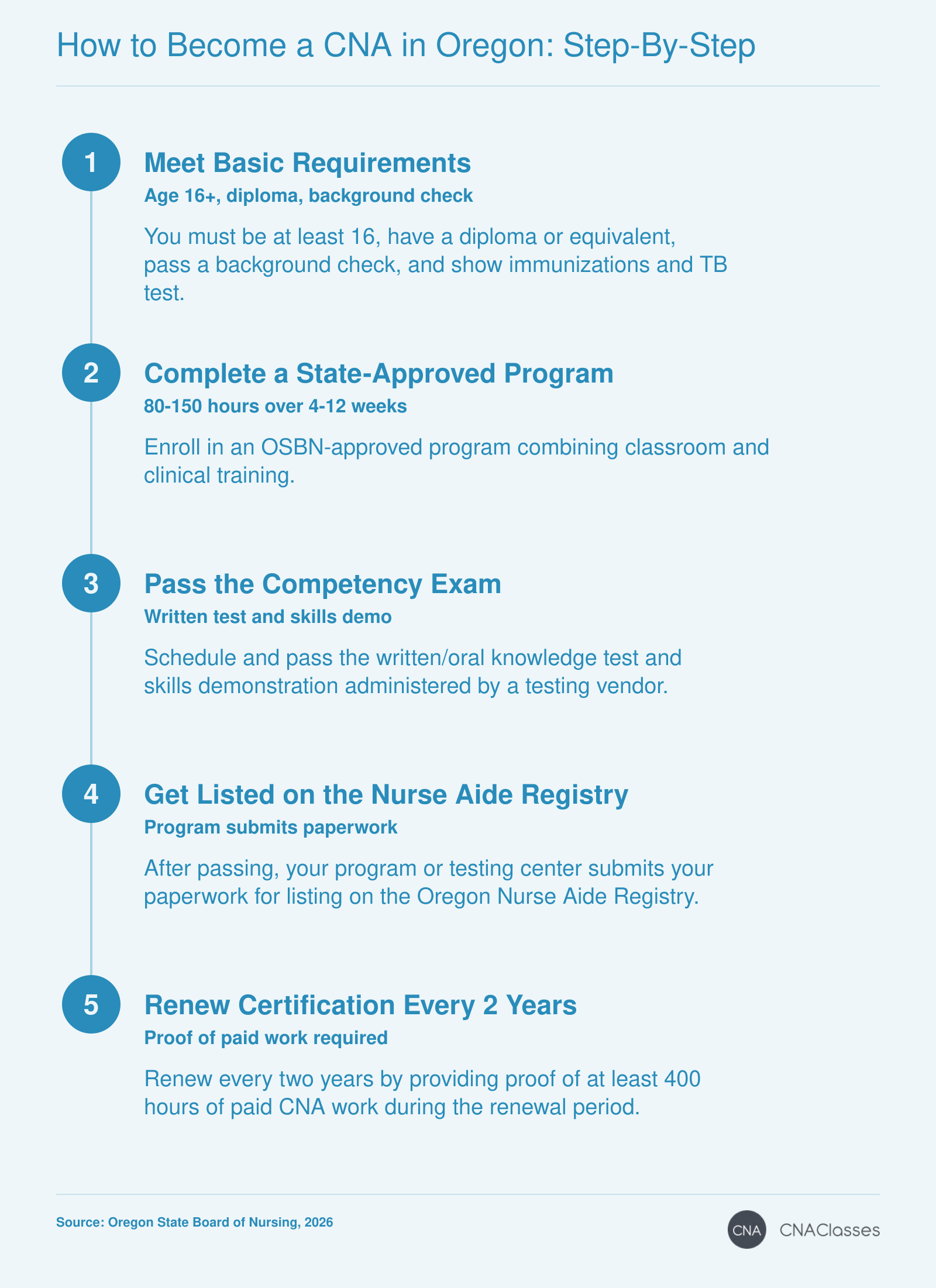 Pathway to CNA certification in Oregon: meet basic requirements, complete an approved training program, pass the competency exam, get listed on the Oregon Nurse Aide Registry, and renew every two years.