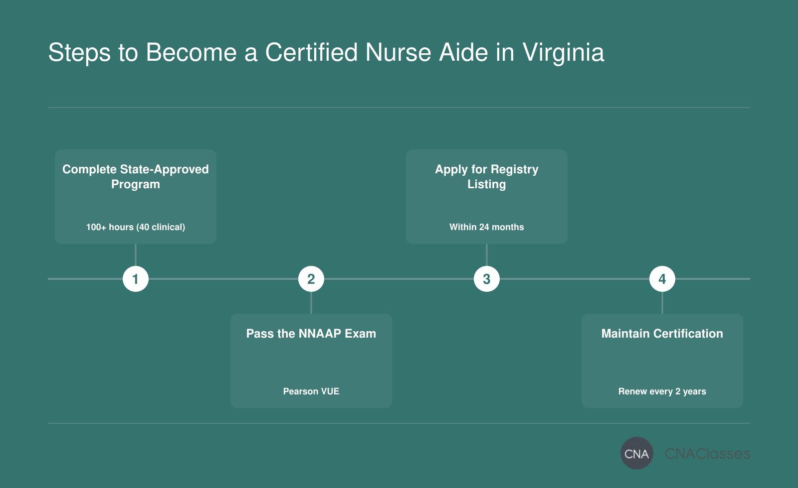 Four steps to become a certified nurse aide in Virginia: complete training, pass exam, apply for registry listing, and maintain certification.