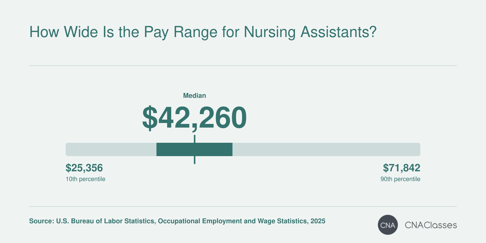 Nursing Assistants earned between $37,260 and $47,220, with a median of $42,260 in 2025.