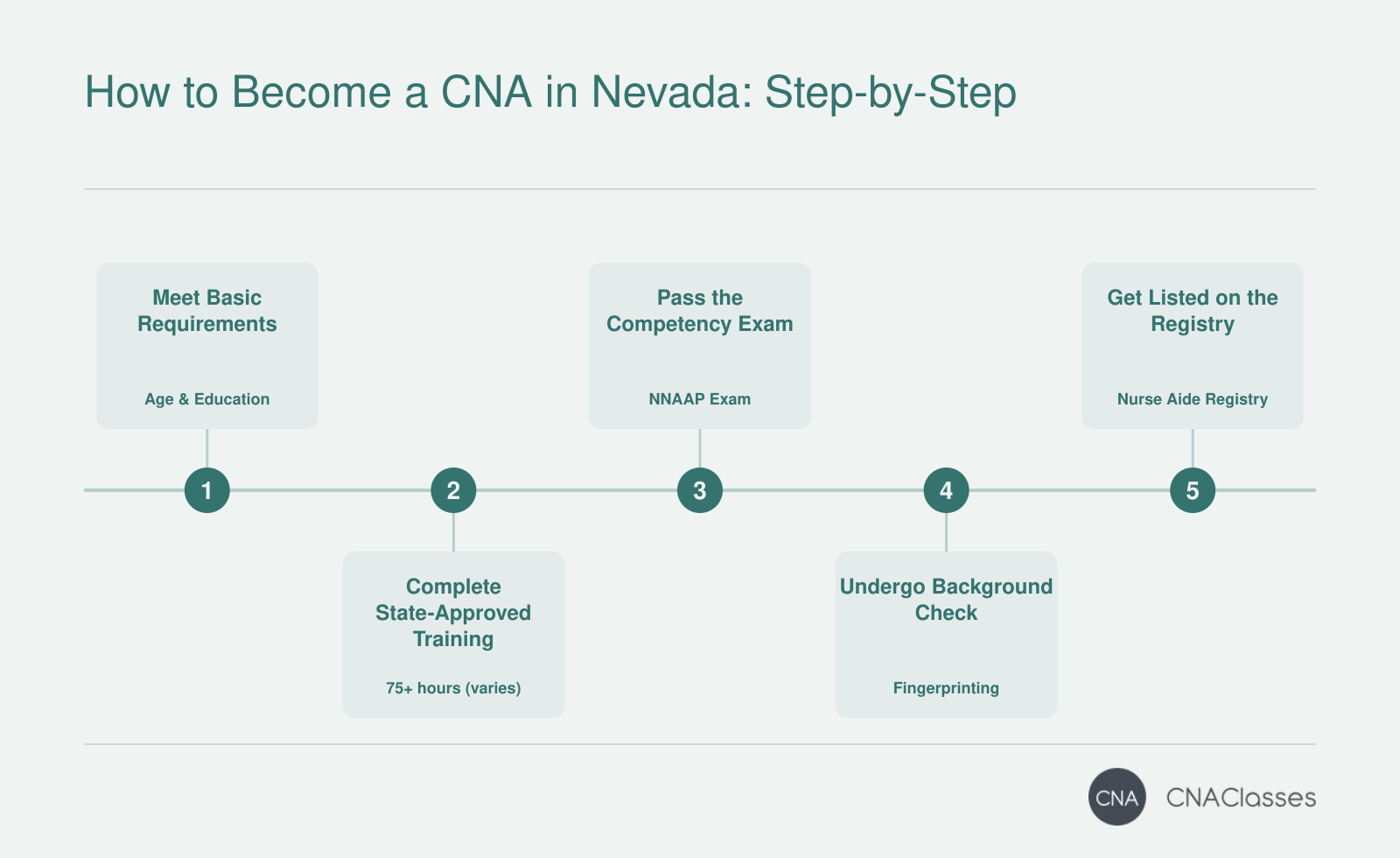 Steps to become a CNA in Nevada: meet basic requirements, complete state-approved training, pass the NNAAP exam, undergo background check, get listed on the Nurse Aide Registry.