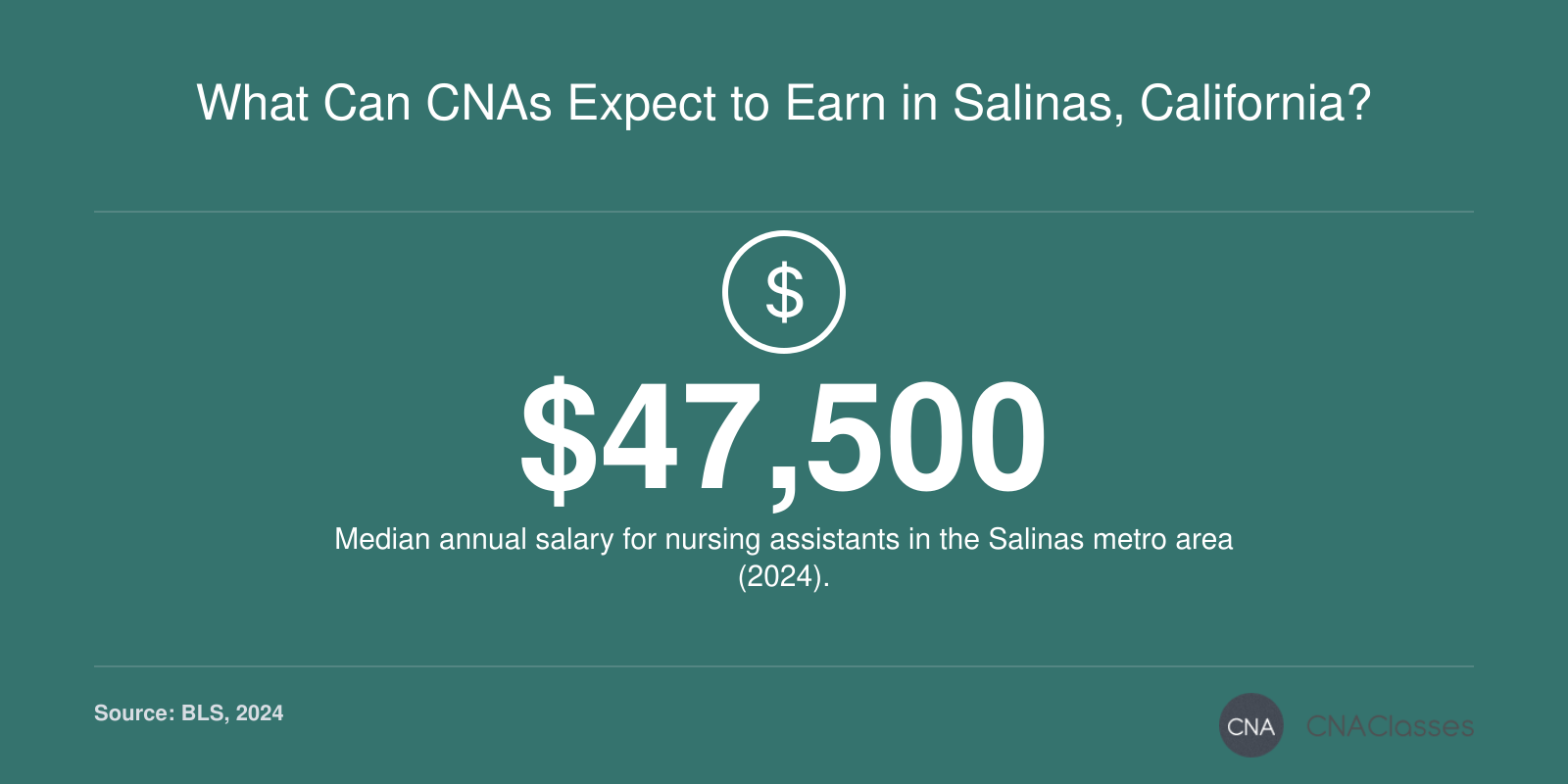 Median annual CNA salary of $47,500 in Salinas, CA (2024), per BLS.