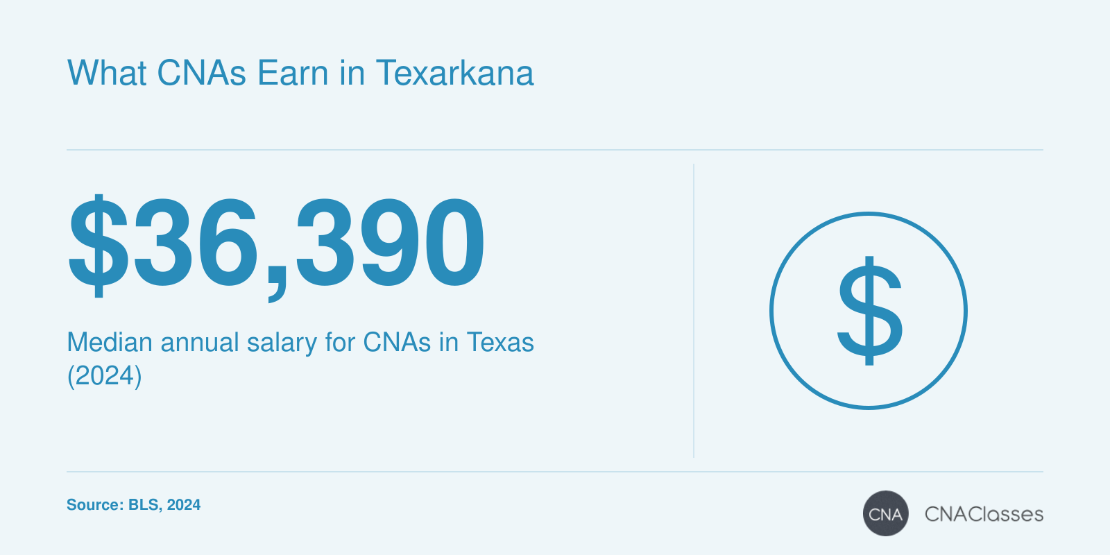 Median annual salary for CNAs in Texas is $36,390 in 2024, per BLS.