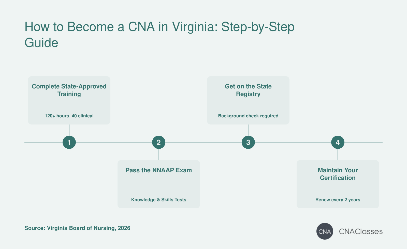 Step-by-step process to become a CNA in Virginia: complete 120+ hours of training, pass the NNAAP exam, get on the state registry, and renew certification every two years with continuing education.