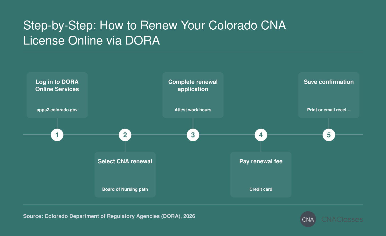 Colorado CNA license renewal through DORA: log in, renewal application, work-hour attestation, payment, and confirmation.