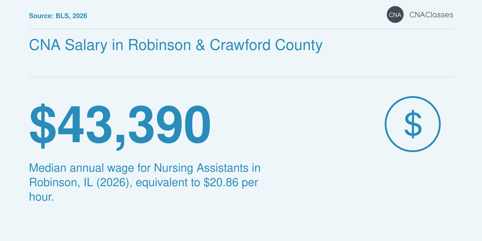 Median annual CNA salary of $43,390 in Robinson, IL in 2026, compared to $39,600 statewide and $38,200 nationally.