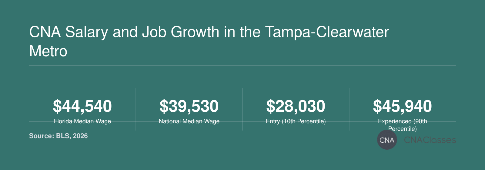 Florida nursing assistants earn a median $44,540, with earnings ranging from $28,030 (10th percentile) to $45,940 (90th percentile) nationally, compared to a national median of $39,530.