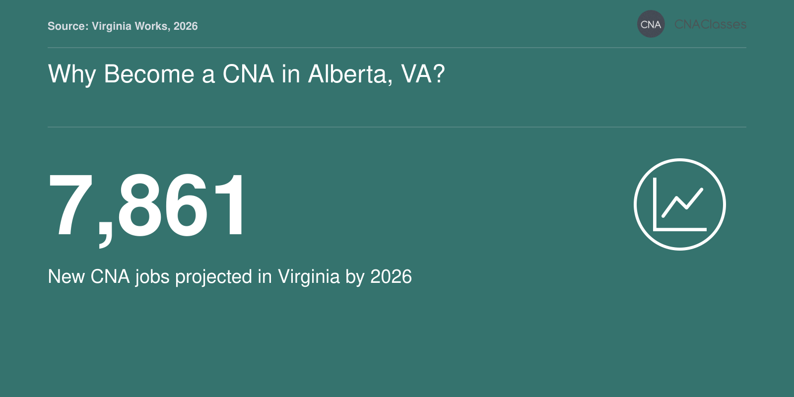 7,861 new CNA jobs projected in Virginia by 2026
