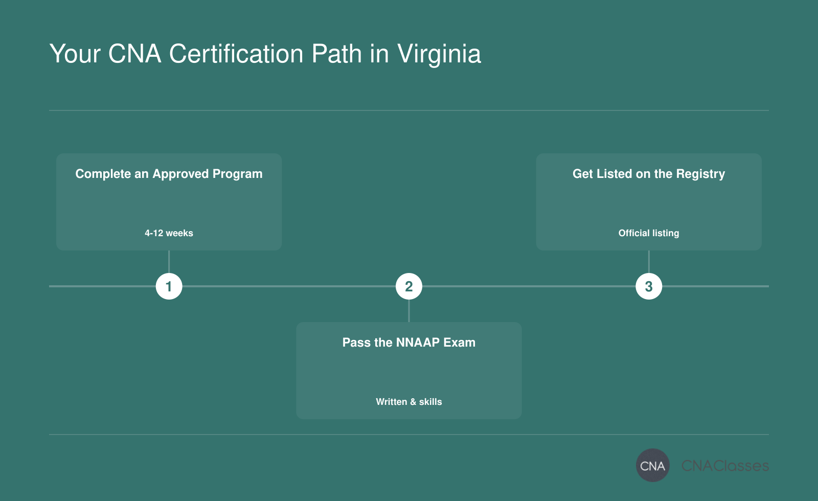 Three steps to earn CNA certification in Virginia: complete a state-approved training program, pass the NNAAP exam, and get listed on the nurse aide registry.